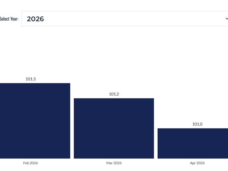 U of I Flash Index shows uptick in Illinois economy for&nbsp;May